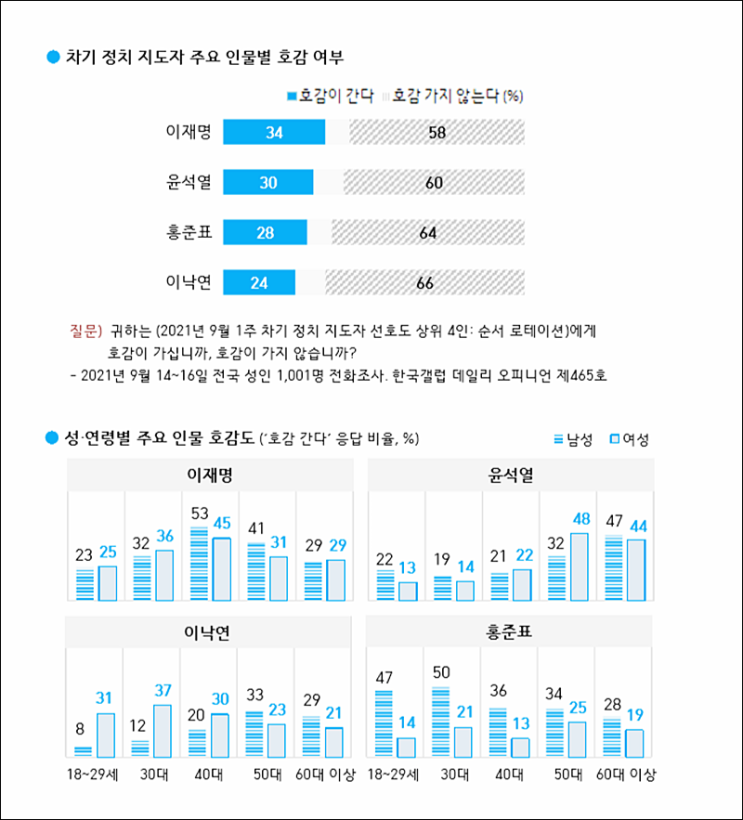 한국갤럽 9월 3주 차기 대통령 후보 지지율 여론조사에서 홍준표 지지율 급상승하다.