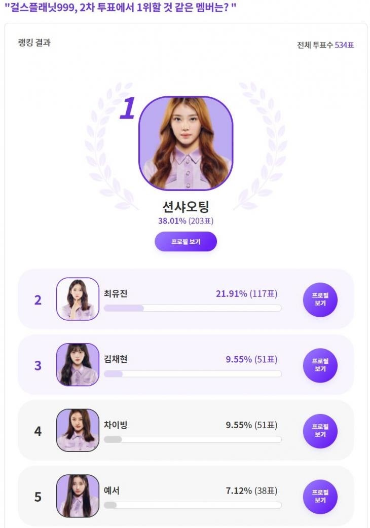 션샤오팅 나이·프로필·인스타 "걸스플래닛999, 2차 투표 1위" 익사이팅 디시 결과