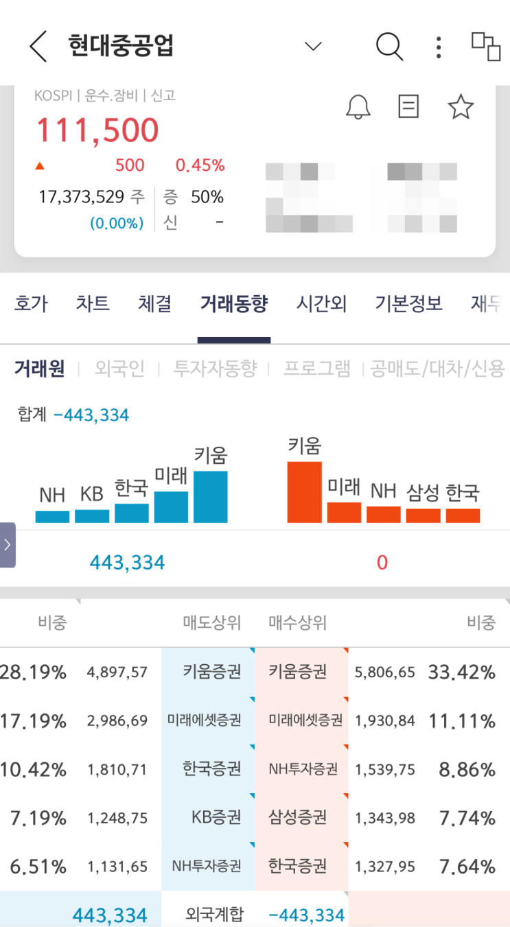  현대중공업 공모주 따상 가격 실패한 아쉬움