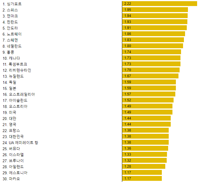  세계 랭킹, 정부 효과 지수 한국 그리고 라오스는?