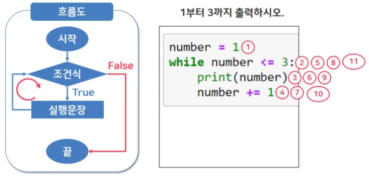  [Python기초_11] 파이썬반복문_while문,for문_random라이브러리_print end속성[+반복문실습예제](광주직업전문학교)