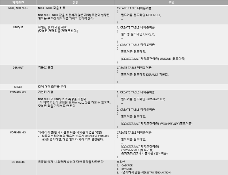  [DataBase] 데이터 정의어(DDL) - CREATE