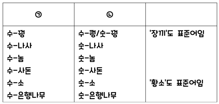  표준어 규정 해설-제7항 수컷을 이르는 접두사