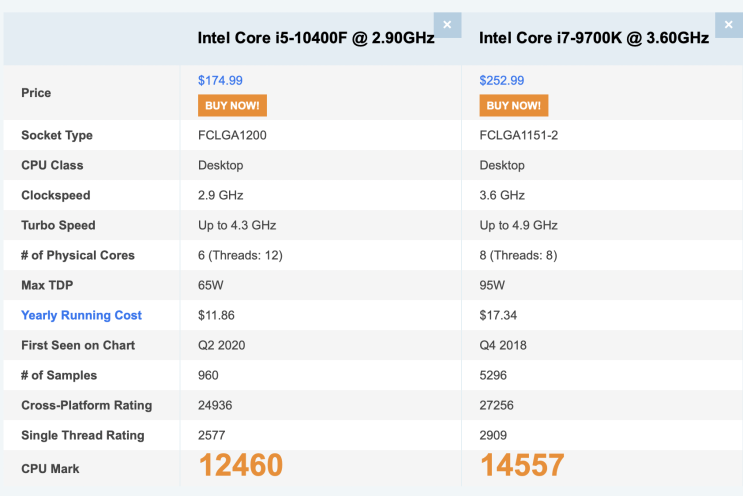인텔 i5 10400f i7 9400K 비교 성능분석 점수는?