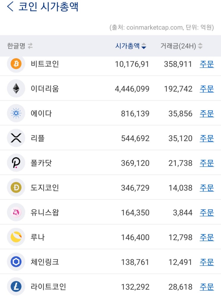  코인 시가총액 순위