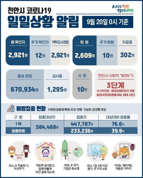 천안시 코로나19 확진자 12명 발생