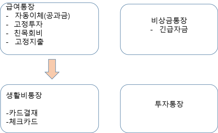  통장 쪼개기
