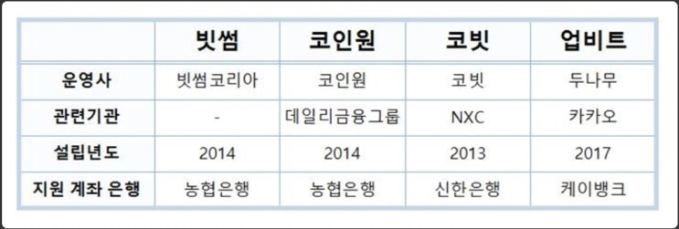  국내 비트코인 4대 거래소 및 수수료 비교