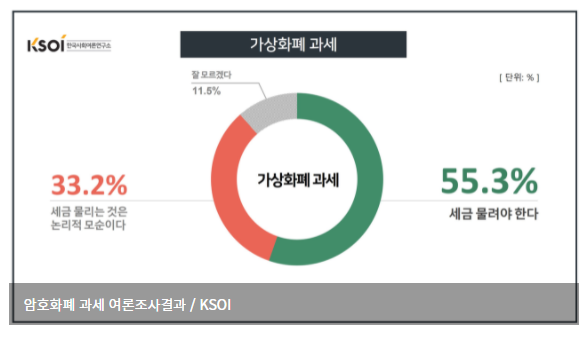  국민 2명 중 1명 "암호화폐로 얻은 소득, 세금 물려야 한다"…국회와 금융당국도 의견 대립