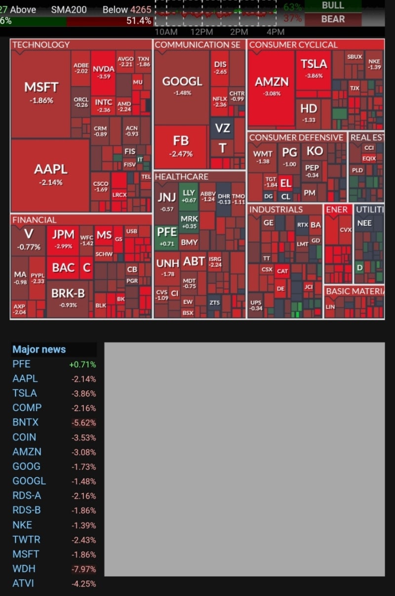 경제뉴스/오늘의뉴스 /미국증시/나스닥 장중 3.4%급락/ 헝다그룹파산위기/글로벌증시 하락/비트코인 10% 하락/ : 네이버 블로그