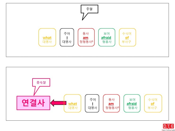 [동탄영어 DTE] Digital Thinking Grammar (23) - 종속절에 쓰이는 연결사 이해하기(10) : 연결사 what이 전치사의 목적어로 쓰이는 경우