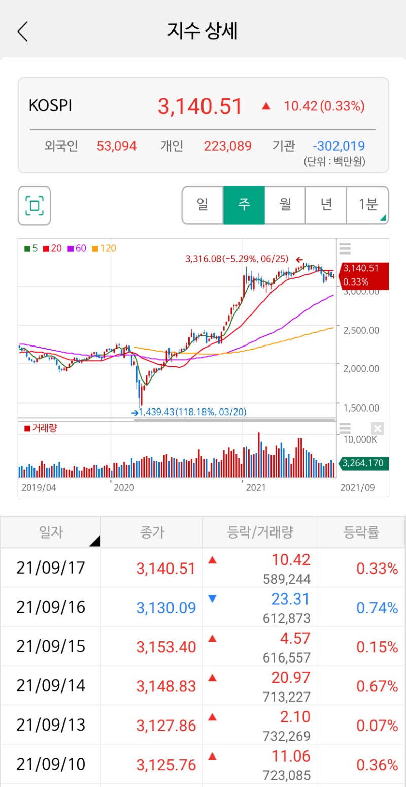 주식 이격도는 무엇일까, 쉽게 설명해요. : 네이버 블로그
