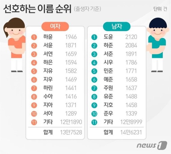  스노우로 2세 얼굴 예측, 아이 이름까지ㅋㅋ(+요즘 아이 이름 순위)