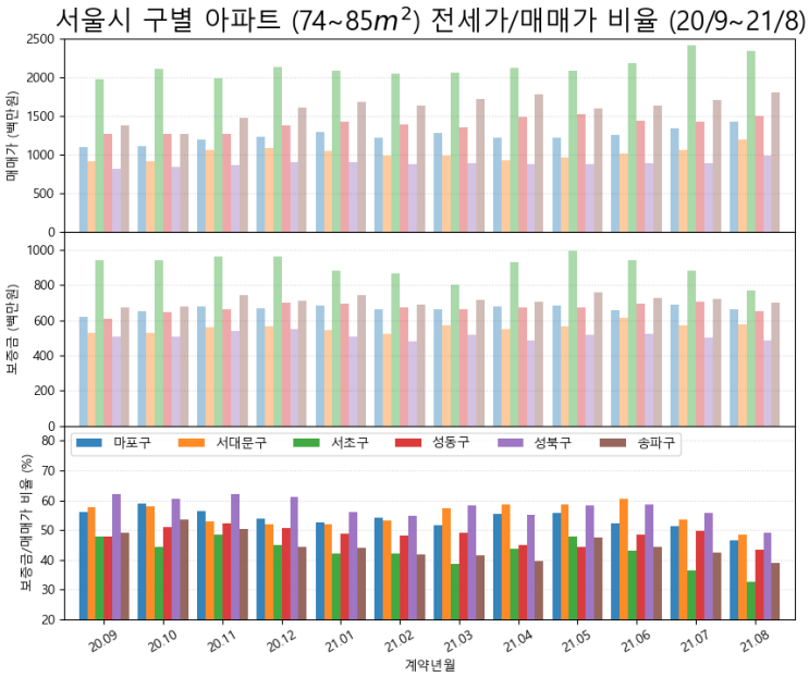 서울시 아파트 전세가율, 서울시 구별 전세가율, 서울시 월별 아파트 매매가/전세보증금 비율 (ft. 국토교통부 실거래가, 20/9~21/8, 부동산 데이터과학 #17)