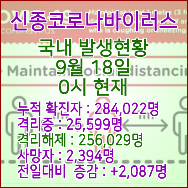  코로나19(코로나바이러스) 9월 18일 0시 국내(해외포함) 발병 284,022명 / 256,029명 완치 격리해제 / 사망자 2,394명