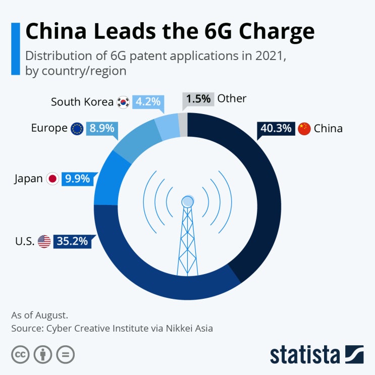 4차산업의 시작점, 5G에 투자하기( 6G 대세는 중국? )