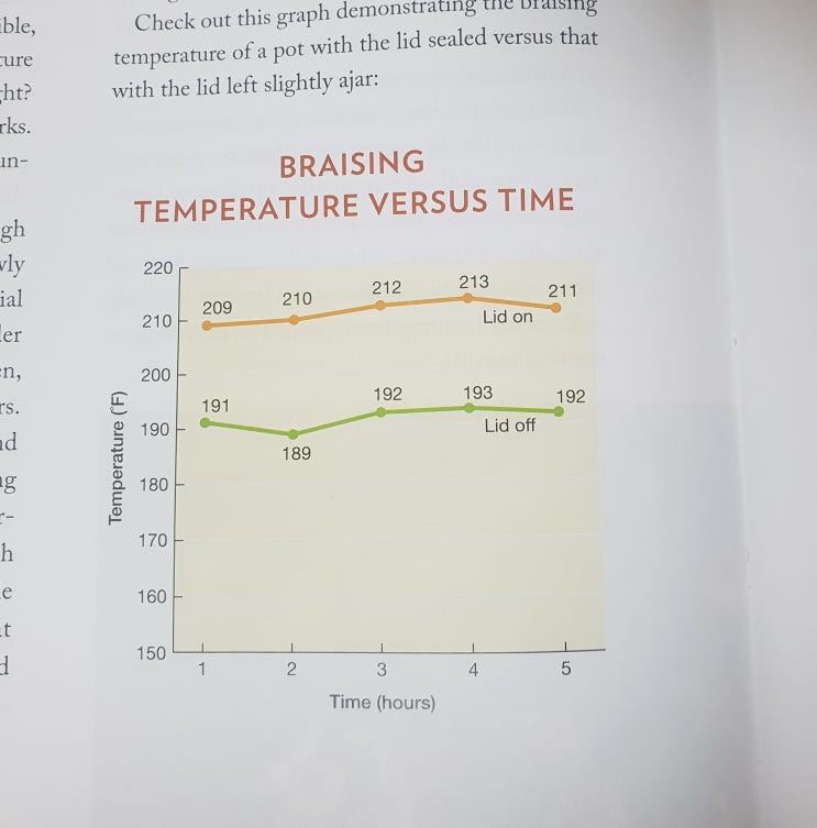  냄비 뚜껑은 가하다, 브레이징과 보일링 온도변화와 기화, 스팀 효과를