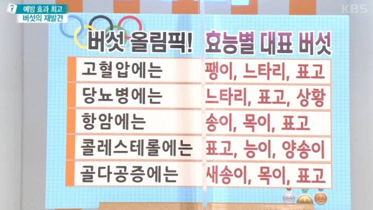  효능별 대표 버섯 (ft. 고혈압 당뇨병 항암 콜레스테롤 골다공증에 좋은)
