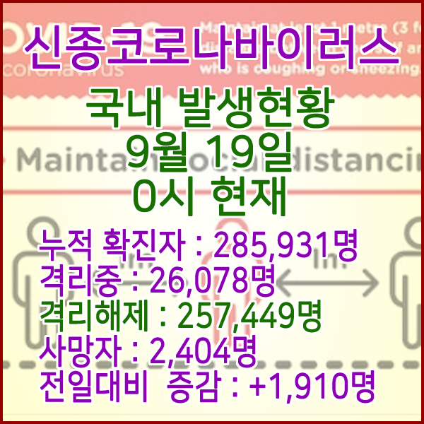 코로나19(코로나바이러스) 9월 19일 0시 국내(해외포함) 발병 285,931명 / 257,448명 완치 격리해제 / 사망자 2,404명