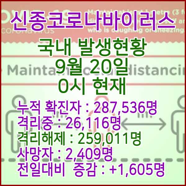  코로나19(코로나바이러스) 9월 20일 0시 국내(해외포함) 발병 287,536명 / 259,011명 완치 격리해제 / 사망자 2,409명