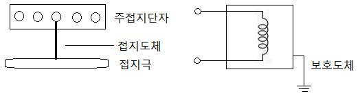 접지도체의 굵기 선정 접지도체의 굵기 선정