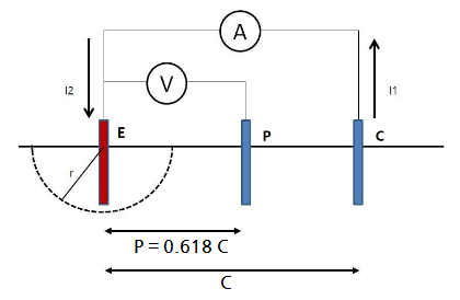 접지저항, 대지저항률 측정방법