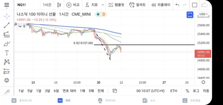  나스닥 전망 (하락의 시작을 맞췄고, 이제 하락의 마무리 지점을 체크)