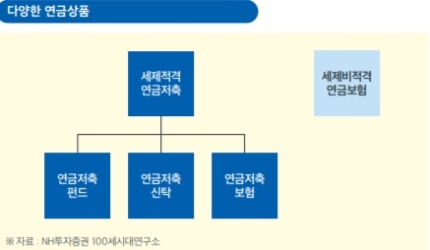 “장롱 속 연금보험 꺼내 한도 채워보자” 4050 체크포인트 4가지 “장롱 속 연금보험 꺼내 한도 채워보자” 4050 체크포인트 4가지