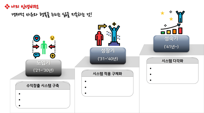  <인생비전 실현방법 3부>  생애설계