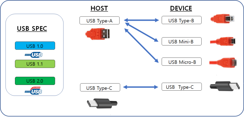 USB 이야기 (1) : 종류 및 분류. USB1.0/USB1.1/USB2.0/USB3.0 3.1 3.2 GEN1 GEN2 ...