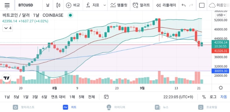 헝다그룹 파산 우려로 흔들리는 비트코인 시장..과연 결말은? 크립토 분석 및 전망