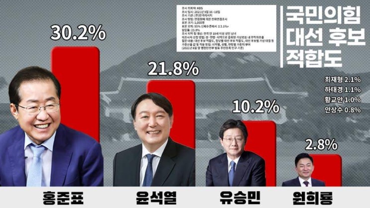 <b>홍준표 대선후보</b>적합도 윤석열 압도?