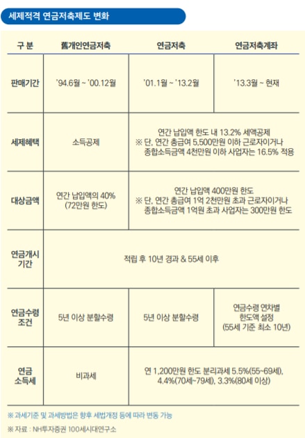  [연금보험 체크포인트] "장롱 속 연금보험 꺼내 한도 채워보자" 4050 체크포인트 4가지
