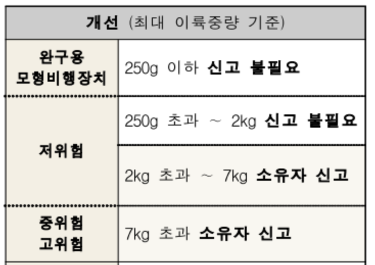  드론 4종 무인멀티콥터 자격증 취득