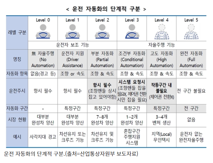 전기 자동차 충전 시간 단 5분 실리콘 음극재 및 2차전지 관련 주정부 자율주행 레벨4 상용화 추진 자율주행 전기차 부품 관련주