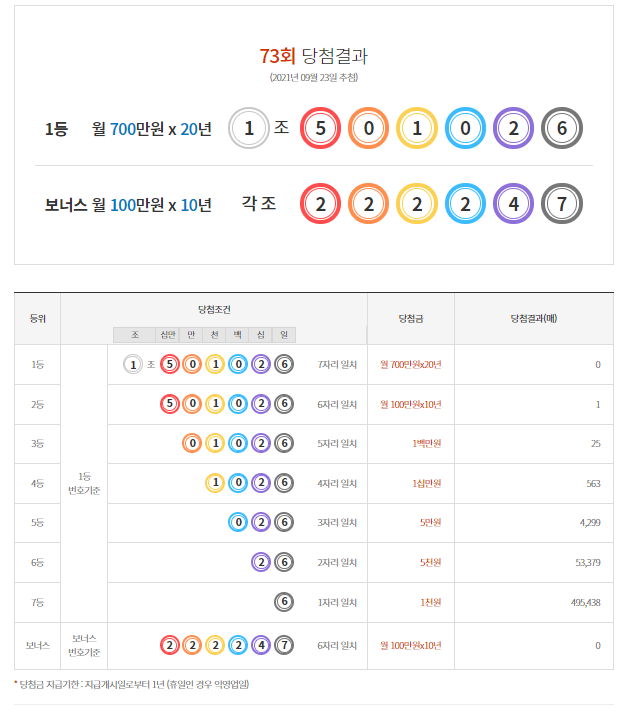  연금복권 73회/실수령금액/연금복권 수령 절차 안내
