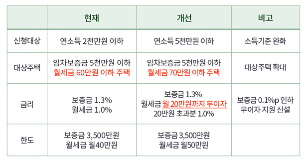 청년 주거비 부담 낮추고 맞춤형 주택공급 늘린다(청년특별대책-월세 한시 특별지원·월세 무이자 대출 신설…‘청년우대형 청약통장’ 가입기간 2년 연장) 청년 주거비 부담 낮추고 맞춤형 주택공급 늘린다(청년특별대책-월세 한시 특별지원·월세 무이자 대출 신설…‘청년우대형 청약통장’ 가입기간 2년 연장)
