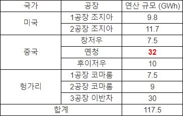  SK이노, 中 배터리 생산능력 대폭 확대