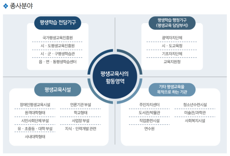  평생교육사 2급 취득 방법 (평생교육사 필수 과목, 선택 과목)