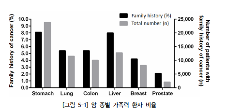  스크랩- 폐암과 유전, 가족력