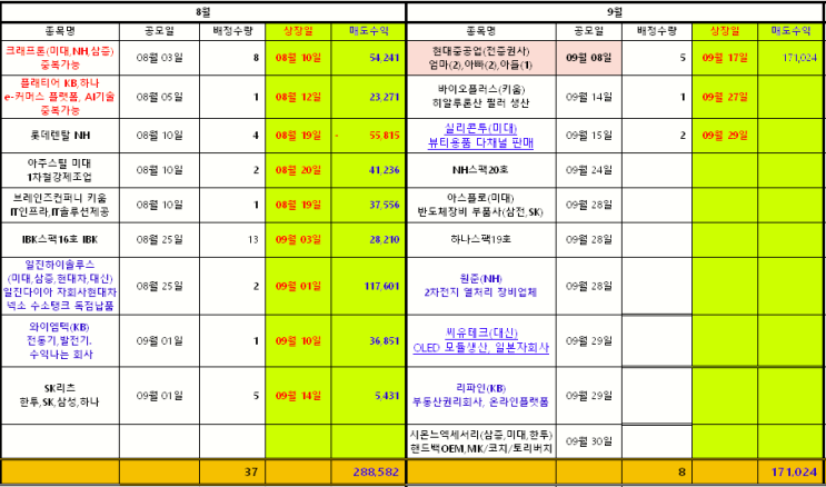  38주차 주간수익정리