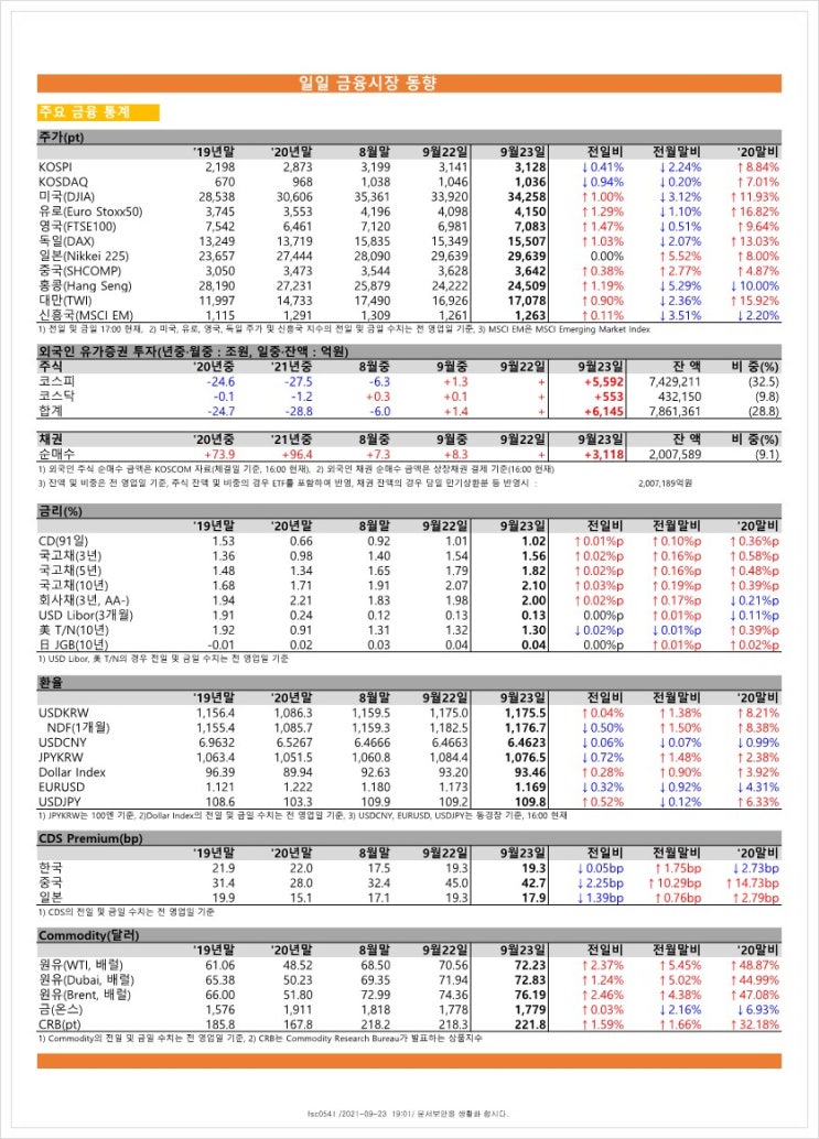  금융시장동향(21.9.23), 금융위원회