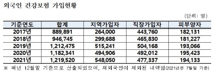 국민 법감정 맞는 외국인 건강보험제도 도입 ‘시급’ 국민 법감정 맞는 외국인 건강보험제도 도입 ‘시급’