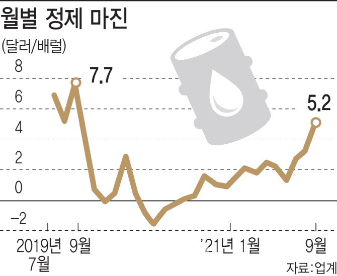 2년 만에 최고치' 정제마진, 4분기 석유제품 수요까지 살아날까?