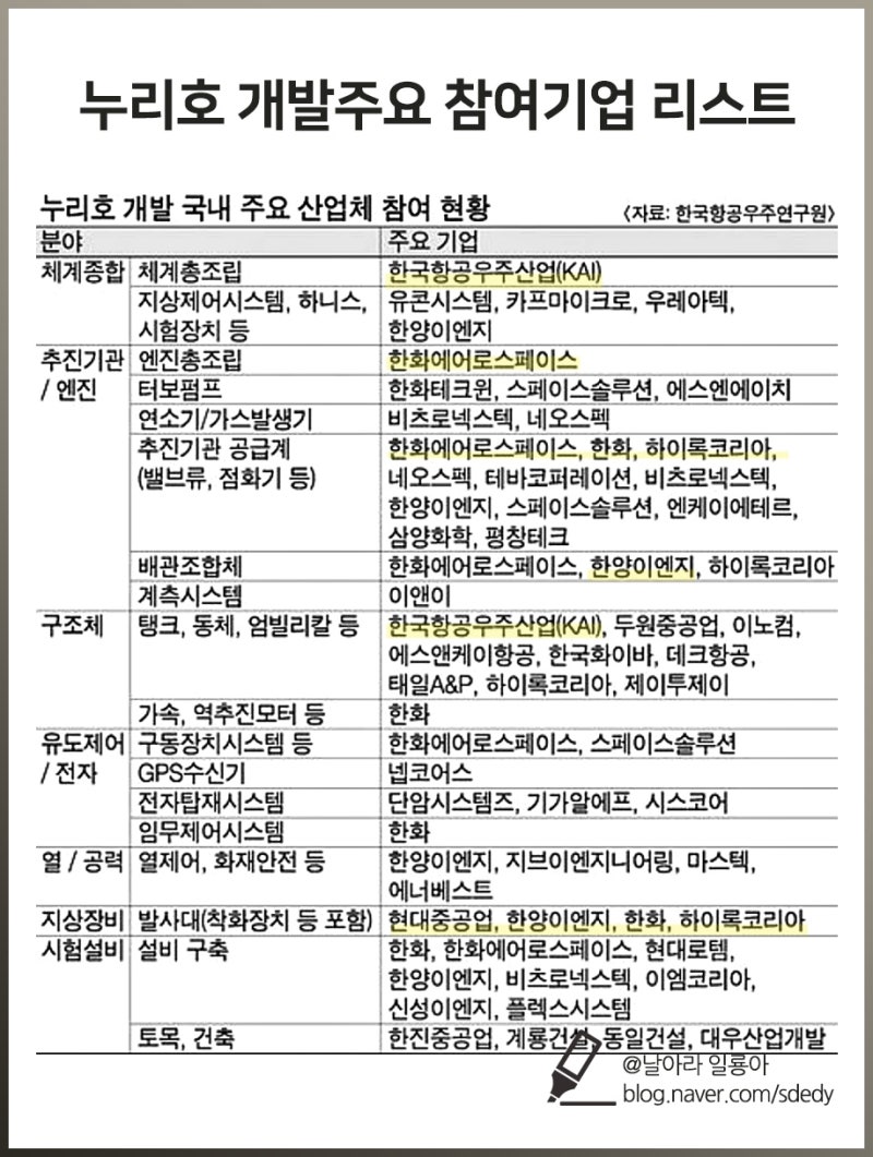 항공우주 관련주 누리호 발사 한국항공우주주가 : 네이버 블로그