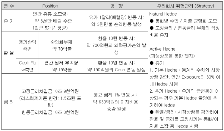  대한항공과 유가, 환율, 금리 리스크