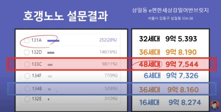  [청약] e편한세상 강일 어반브릿지 101m2 - 타입별 선호도 분석