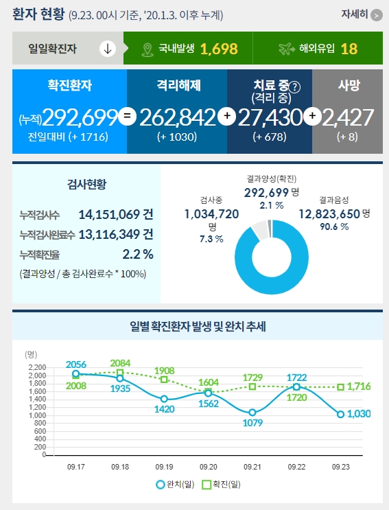 [9월 23일] 코로나 확진자 현황 및 예방접종 현황 - 확진 1716명