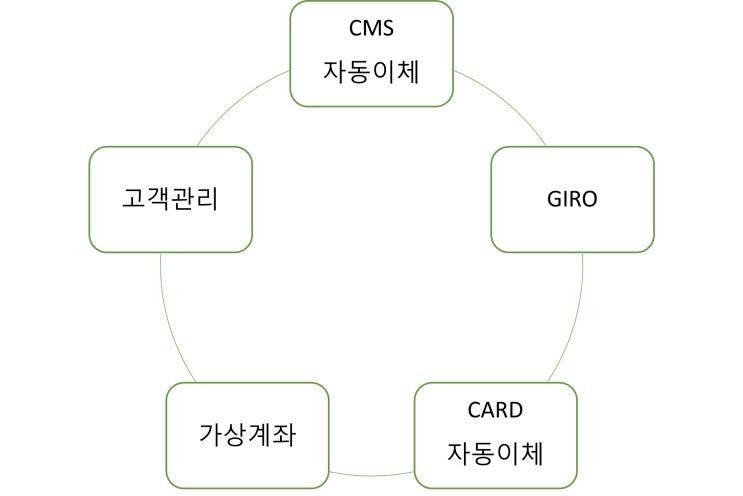  CMS자동이체와 지로출력을 한번에!! CMS프로그램은 역시 티앤비소프트!