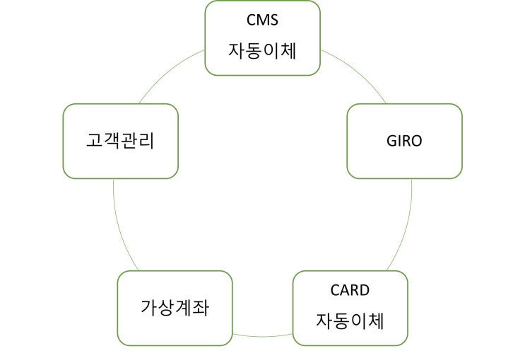 CMS자동이체와 지로출력을 한번에!! CMS프로그램은 역시 티앤비소프트!